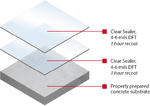 Clear System Layers