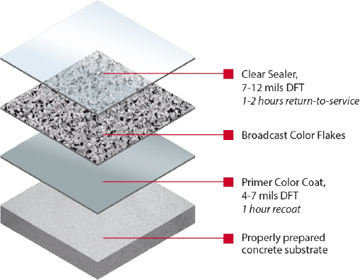 Flake System Layers